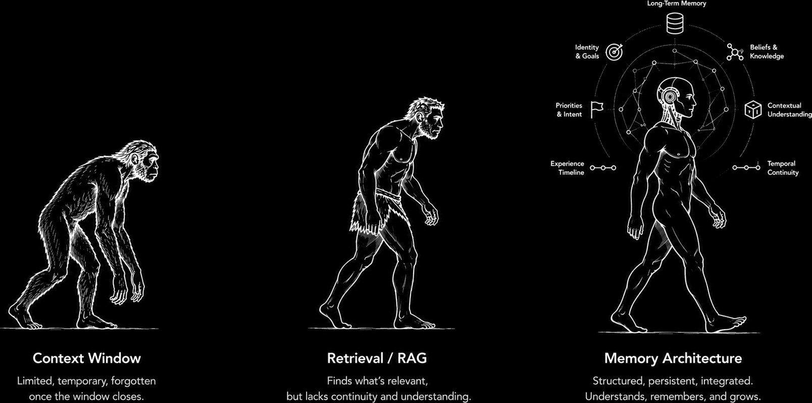 The evolution of AI memory: Context Window to Retrieval / RAG to Memory Architecture